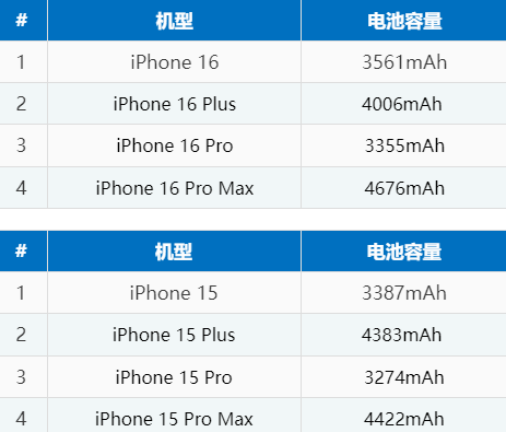 江北苹果16电池维修分享iPhone16系列电池容量是多少 