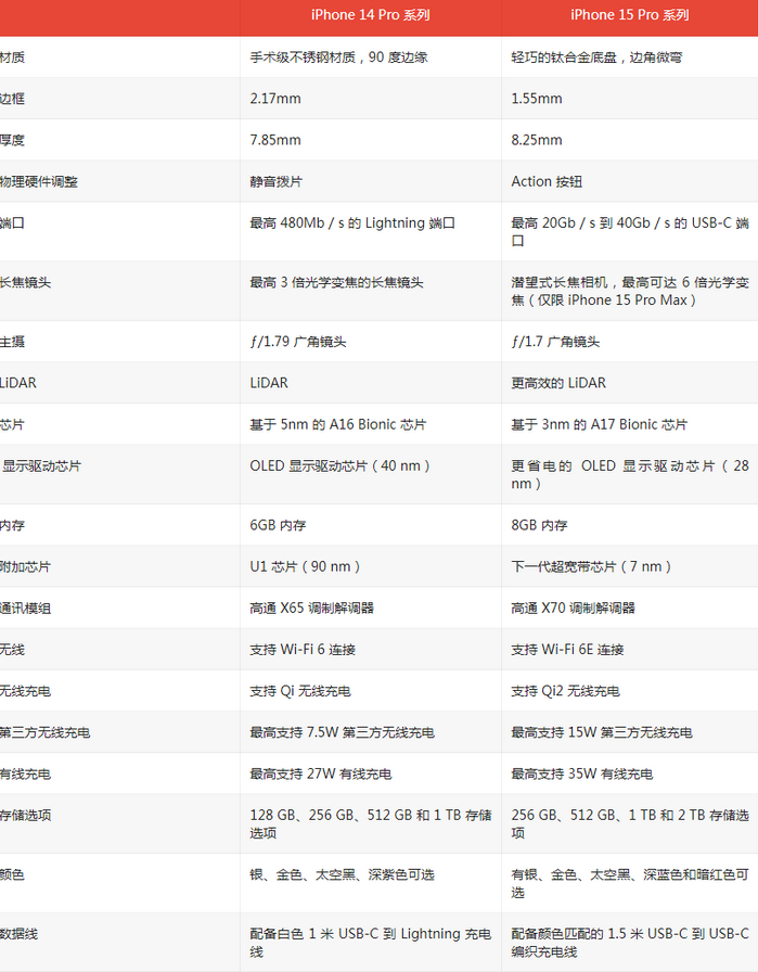 江北苹果14pro维修店分享iPhone15Pro和iPhone14Pro比有哪些差异