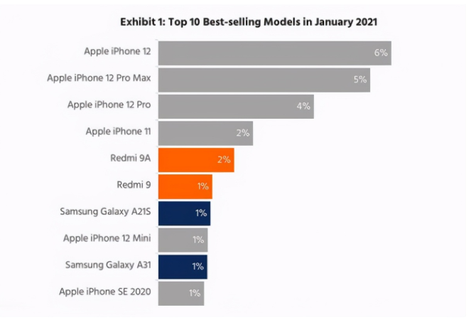 江北苹果手机维修分享为什么iPhone 12吐槽最多反而销量 